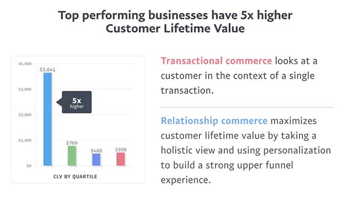 customer lifetime value