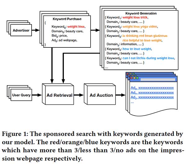 ad keyword generation