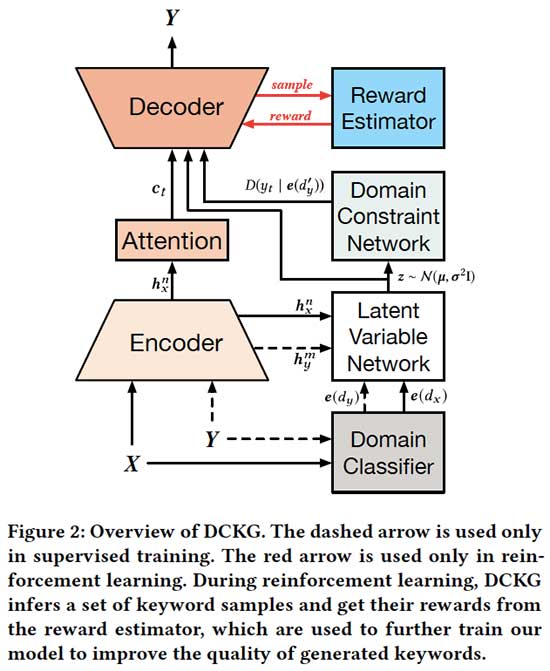 ad keyword generation