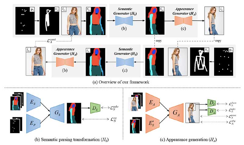 pose guided image generation