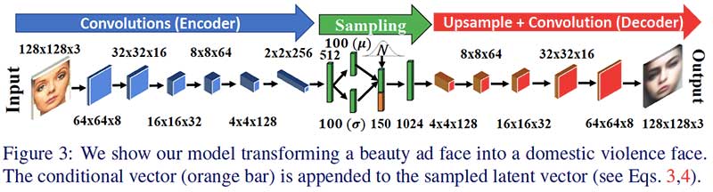 face generation for ads
