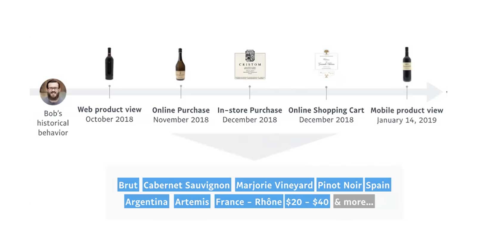 personalization with AI