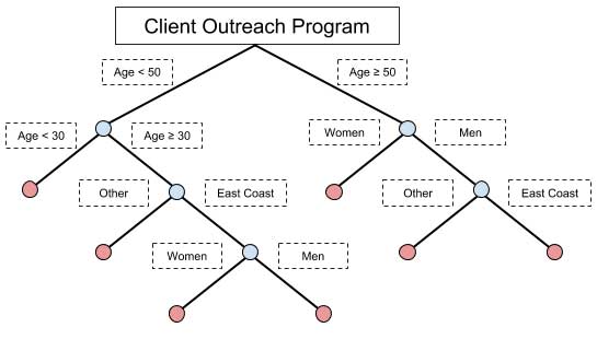 client outreach program