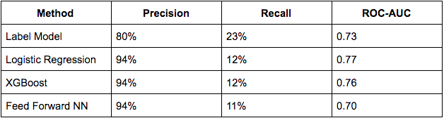 NLP classifiers