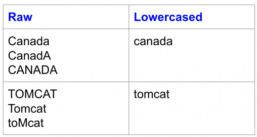 text preprocessing for NLP