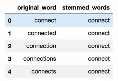 text preprocessing for NLP
