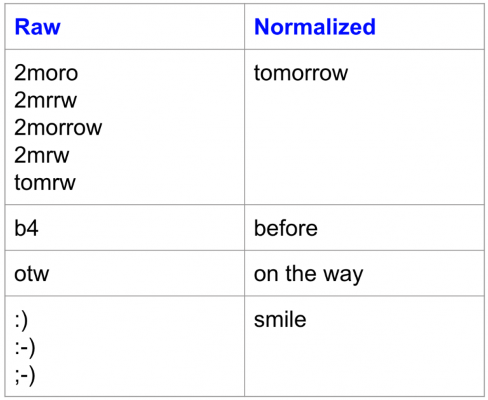 text preprocessing for NLP