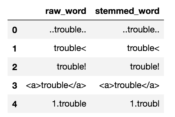 text preprocessing for NLP