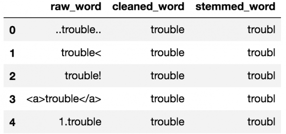 text preprocessing for NLP