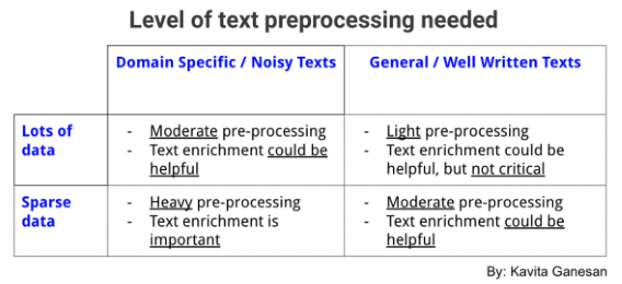 text preprocessing for NLP