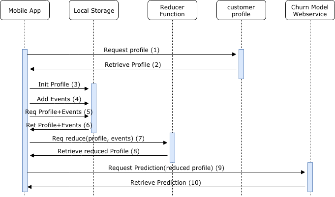 ML model deployment