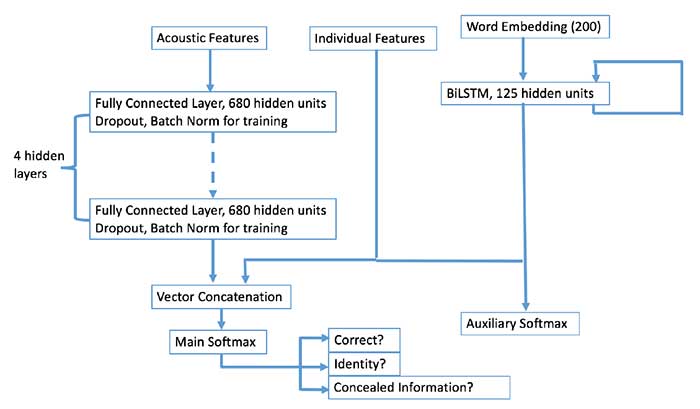 detecting concealed information