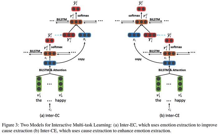 emotion cause extraction model