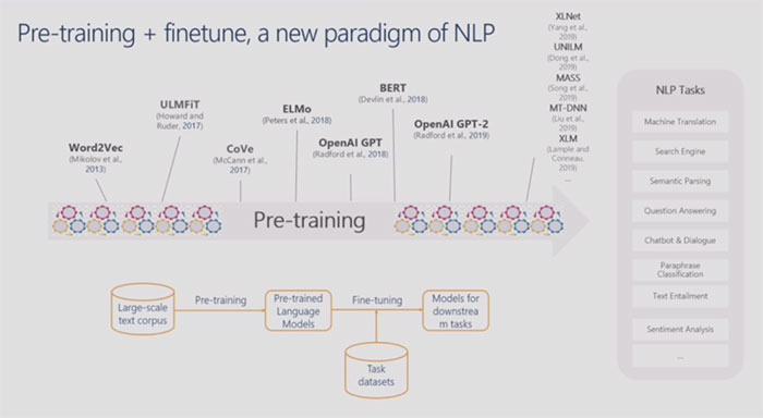 ACL 2019 Pretraining paradigm