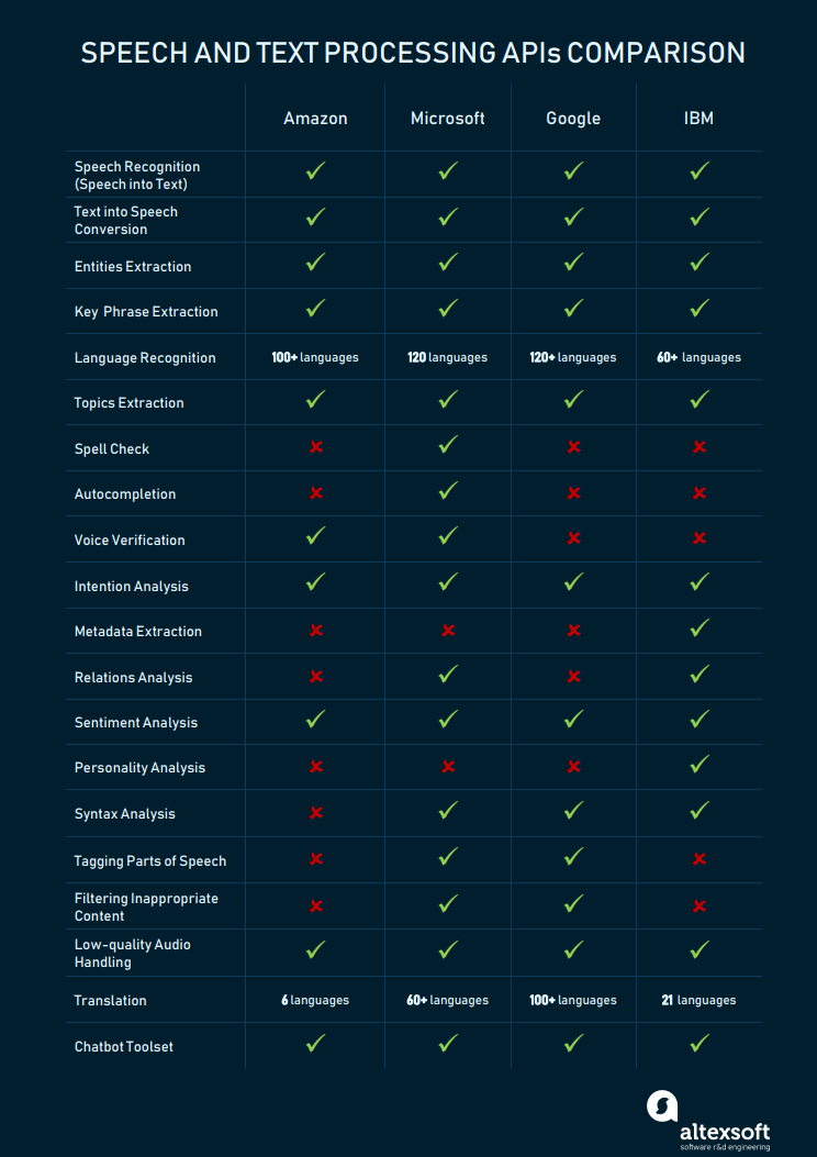MLaaS comparison