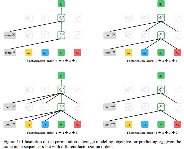 XLNet language model