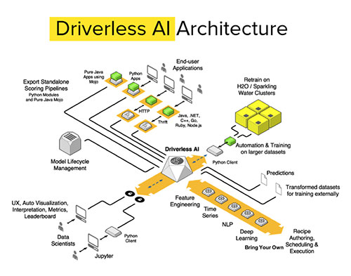 Driverless AI architecture