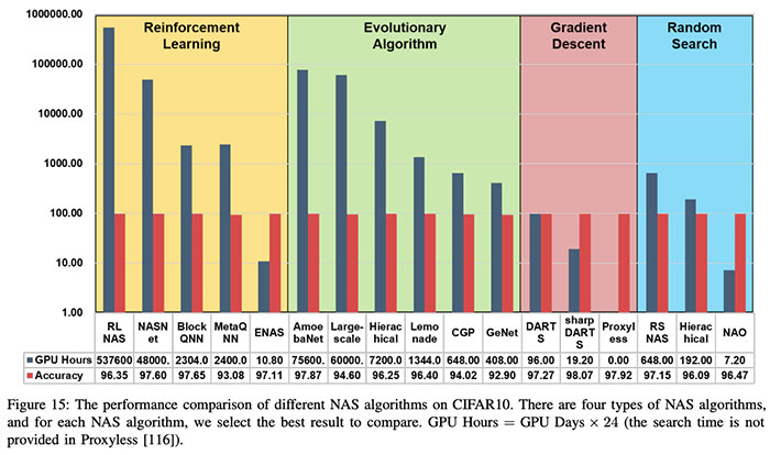 NAS algorithms performance