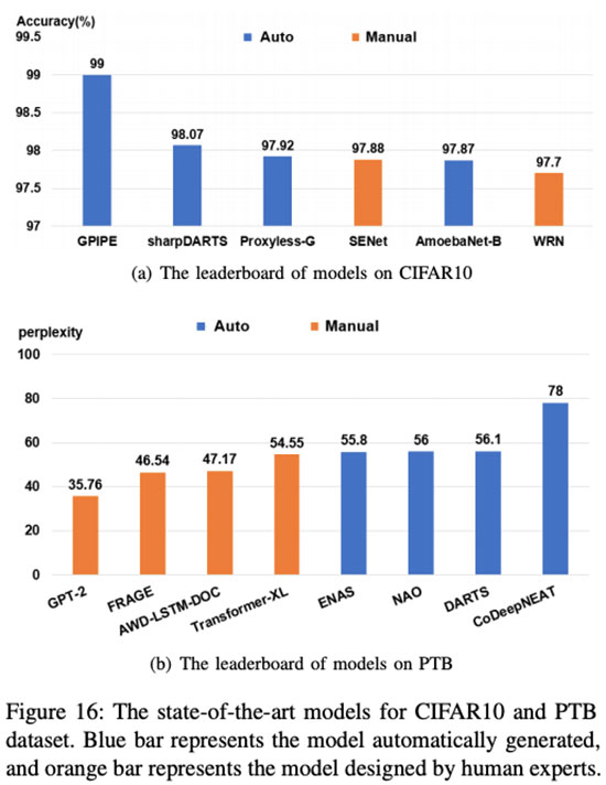 NAS vs. human-developed models