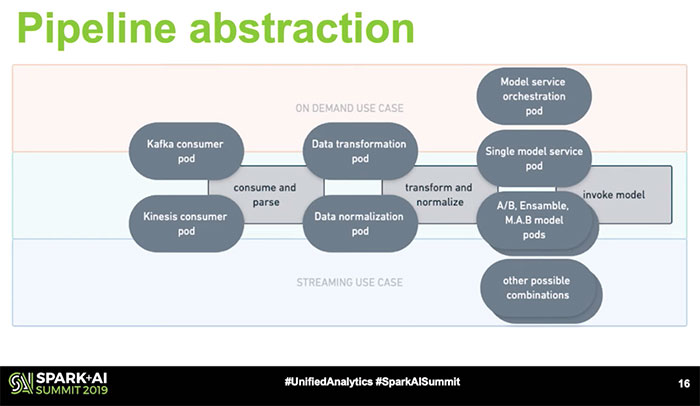 ML pipeline with Kubernetes
