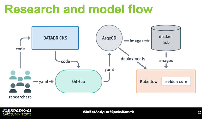 Research and ML model flow