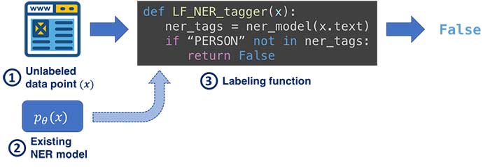 Snorkel data labeling
