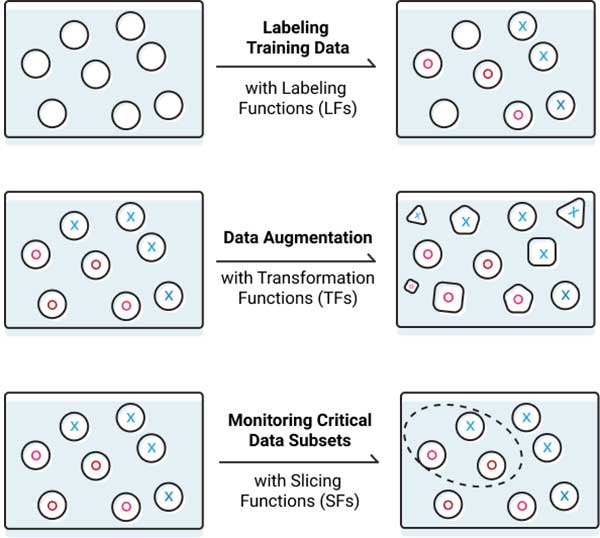 Snorkel data labeling