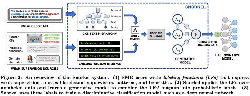Snorkel data labeling