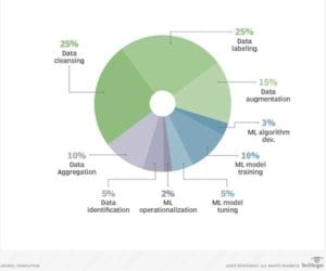 data cleaning time allocation