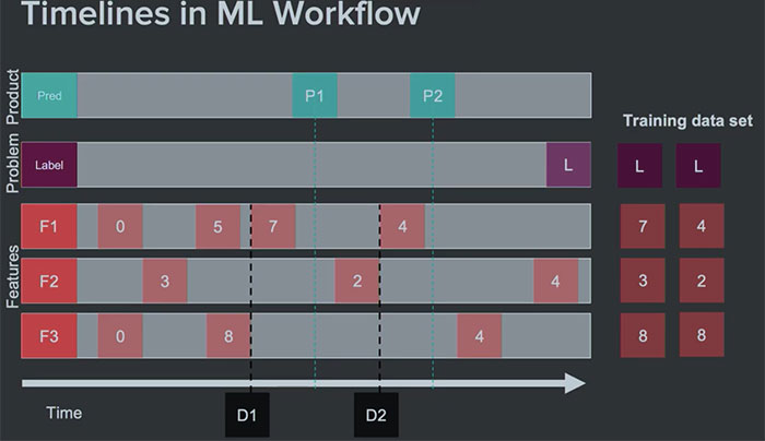 Zipline data management