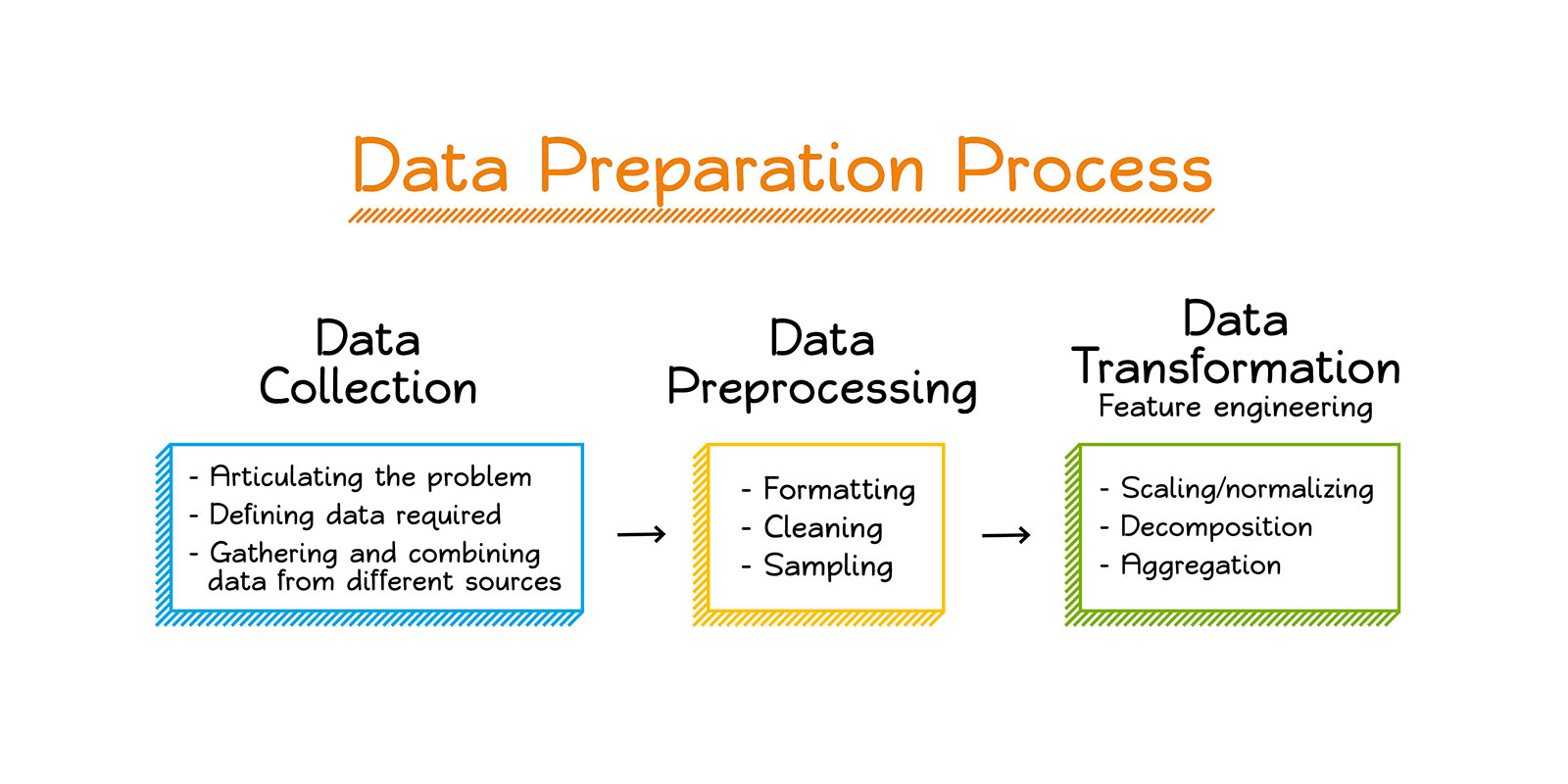 Preparing metadata. Data preprocessing. Data preparation. Обработка данных машинное обучение. Data collection and preprocessing.