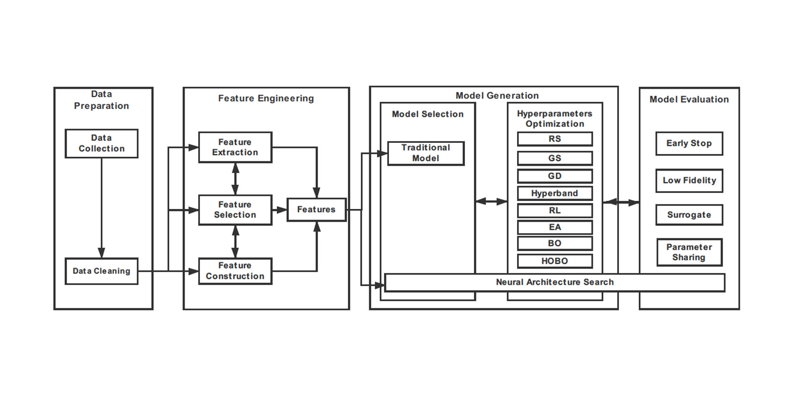 AutoML pipeline