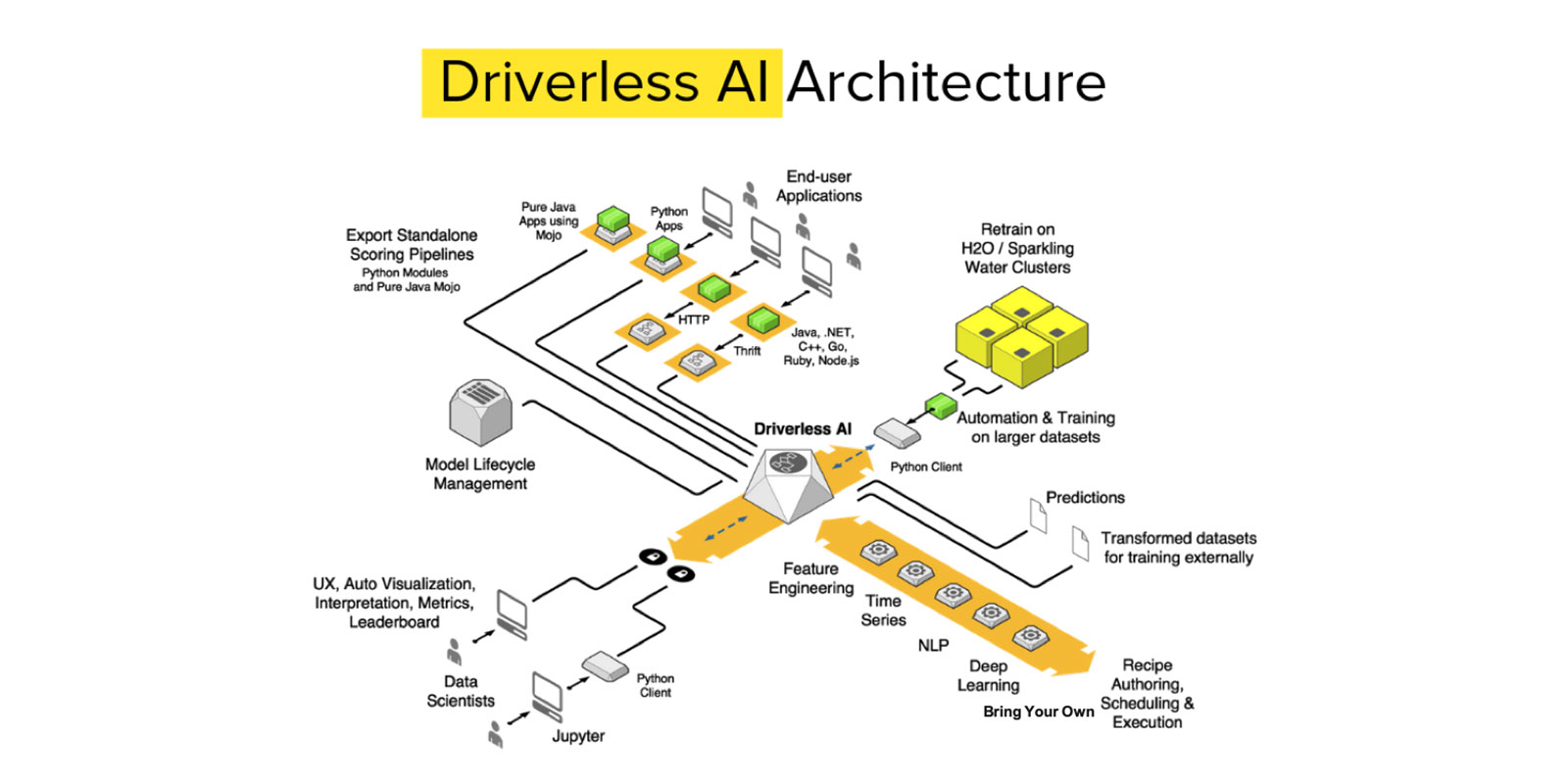 Driverless AI architecture