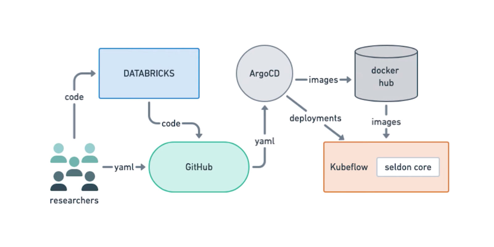 Model deployment with Kubernetes