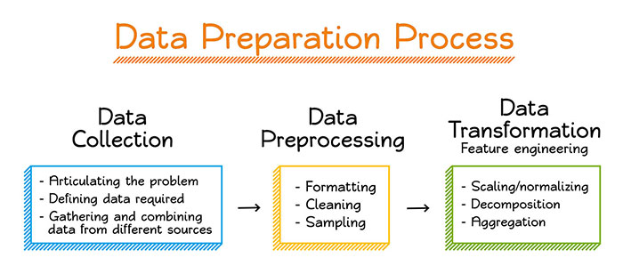 data preparation process