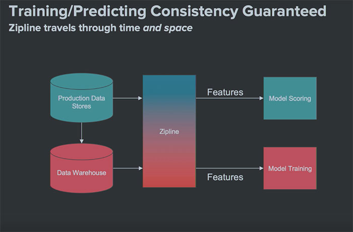 Zipline data management