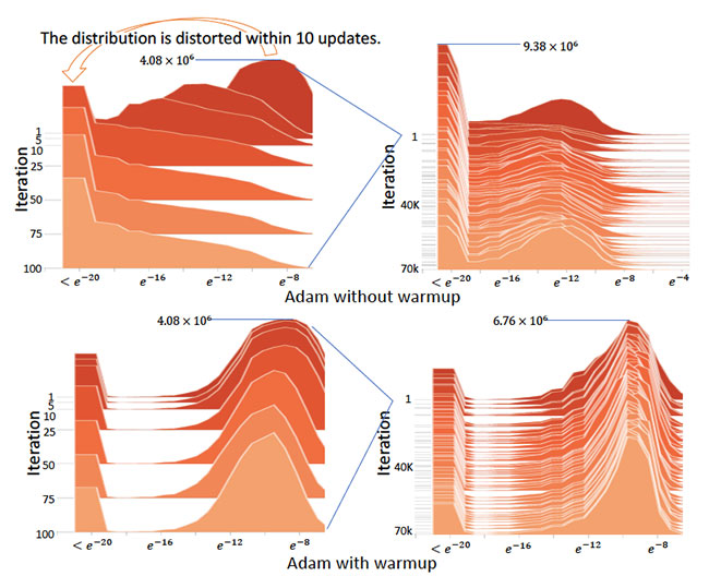 TOP ML research - RAdam