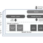 ML Infrastructure research