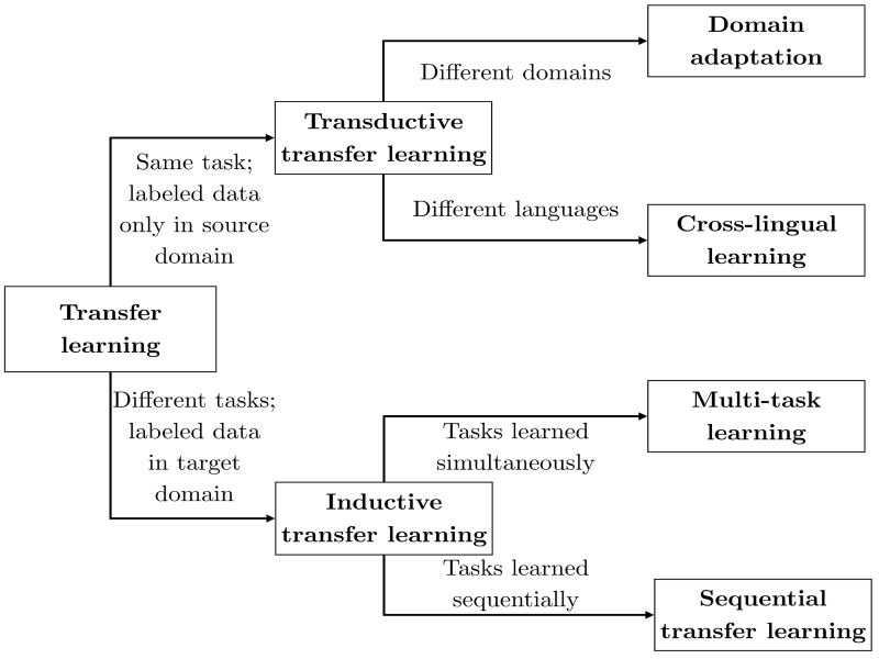  Transfer Learning in NLP