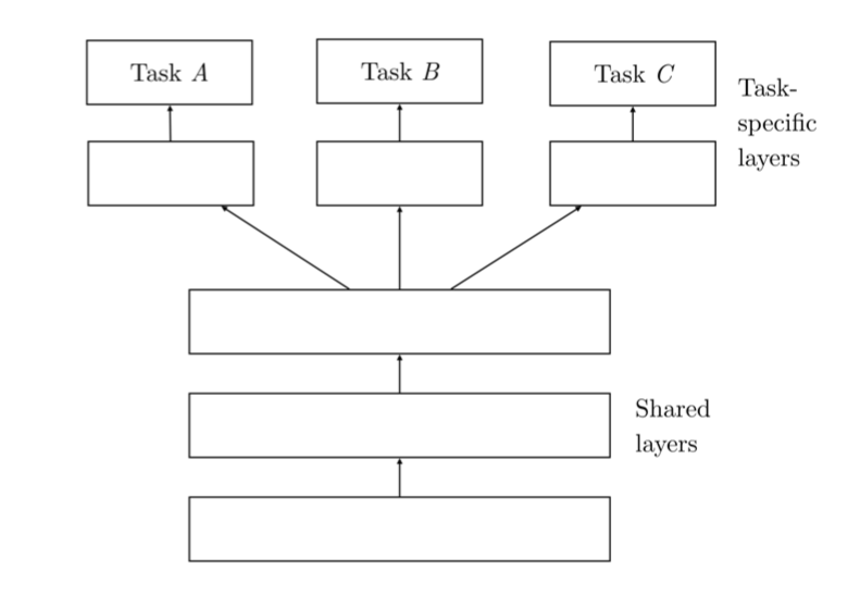 Transfer Learning in NLP