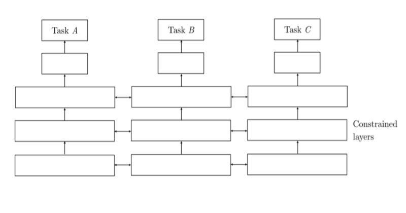 Transfer Learning in NLP