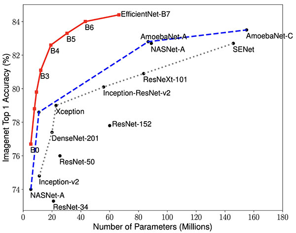 TOP CV research 2019
