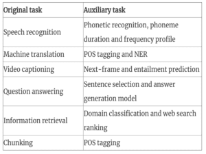 Transfer Learning in NLP