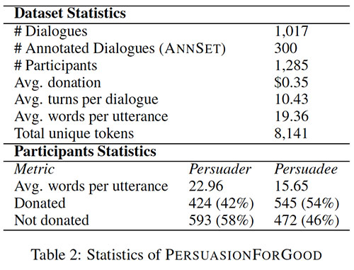 Conversational AI - persuasion dataset