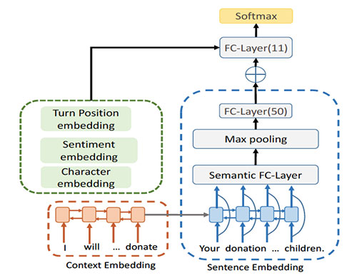 Conversational AI - Persuasion