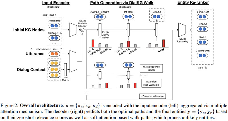 OpenDialKG architecture