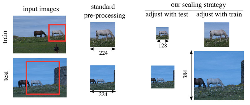 TOP Computer Vision Research 2019