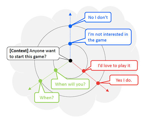 Optimizing dialog diversity