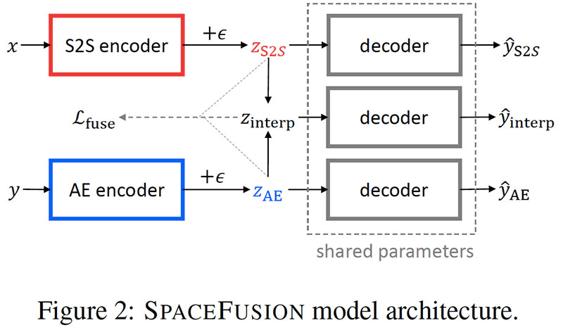 SpaceFusion architecture