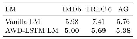 Transfer Learning in NLP